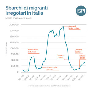 Variazione del numero di migranti irregolari tra il 2010 e il 2021 (www.ispionline.it )