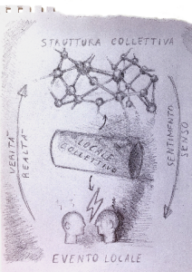 Fig. 2 Il commutatore strutturale tra livello locale e collettivo. (Elaborazione dell’autore a partire da Sahlins (2005). Disegno di Elisabetta Scavuzzo).
