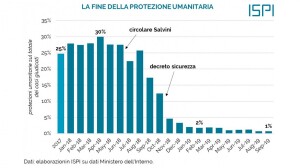 acl_migranti_fine_protezione_umanitaria