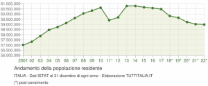 grafico-andamento-popolazione-italia