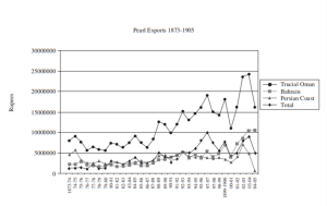  Figure 2: Total Pearl Exports per Decade from Trucial Oman, Bahrain, and the Persian Coast (1873-1905). Source: (Zaccaria, 2007; Al-Maani & Alsharari, 2013)