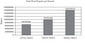 Figure 3: Value of imports, exports, and pearl revenues for the Trucial States, 1875–96, compiled from the individual Administration Reports for the years 1875–1896, reprinted in Persian Gulf Administration Reports, vols 1–4: 1873–1896