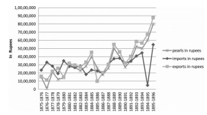 Value of imports, exports, and pearl revenues for the Trucial States, 1875–96, compiled from the individual Administration Reports for the years 1875–1896, reprinted in Persian Gulf Administration Reports, vols 1–4: 1873–1896