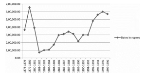 Date imports to the Trucial States, 1878–96, compiled from the individual Administration Reports for the years 1875–1896, reprinted in Persian Gulf Administration Reports, vols 1–4: 1873–1896