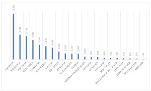 FIG. 1 - Gli italiani residenti nei Paesi dell’Europa Centro-Orientale (2022   FONTE: Centro Studi e Ricerche IDOS. Elaborazioni su dati AIRE