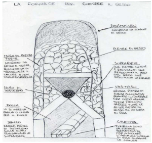 Cottura delle pietre di gesso